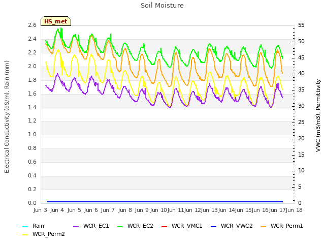 plot of Soil Moisture