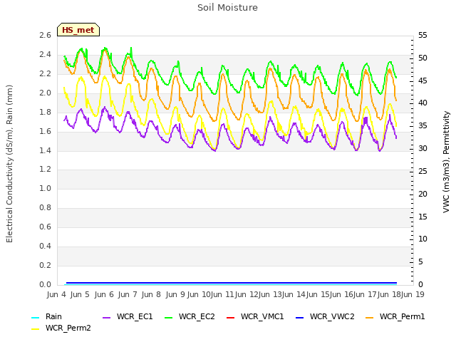 plot of Soil Moisture