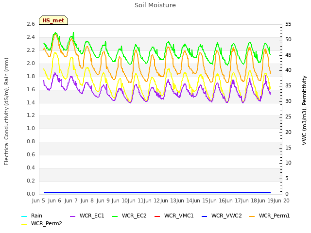 plot of Soil Moisture