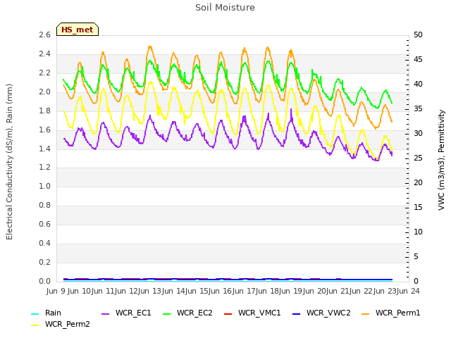 plot of Soil Moisture