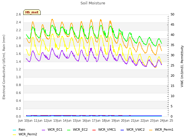 plot of Soil Moisture