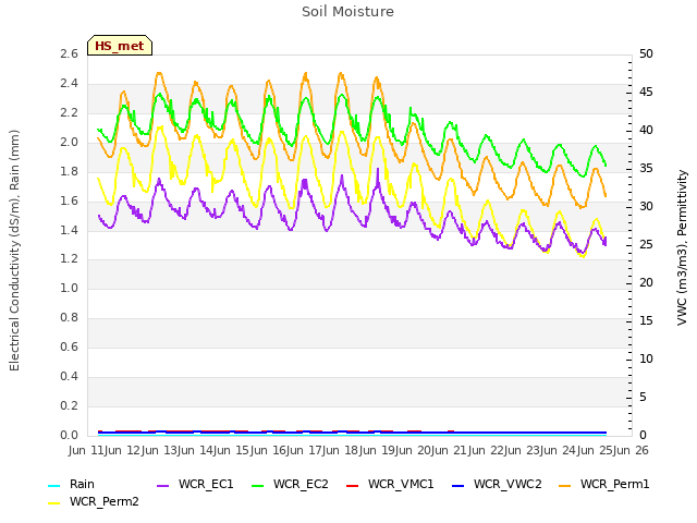 plot of Soil Moisture