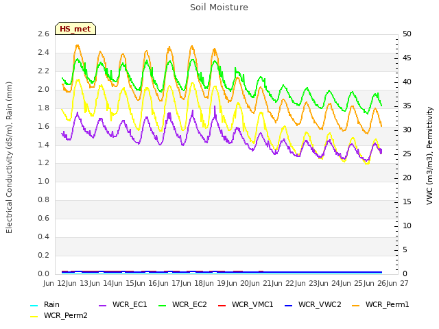 plot of Soil Moisture