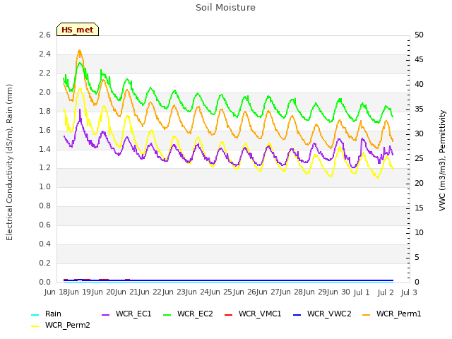 plot of Soil Moisture