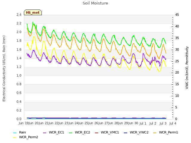 plot of Soil Moisture