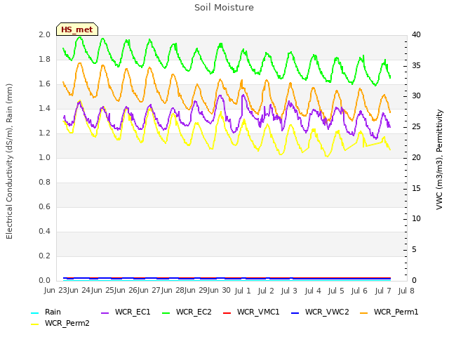 plot of Soil Moisture