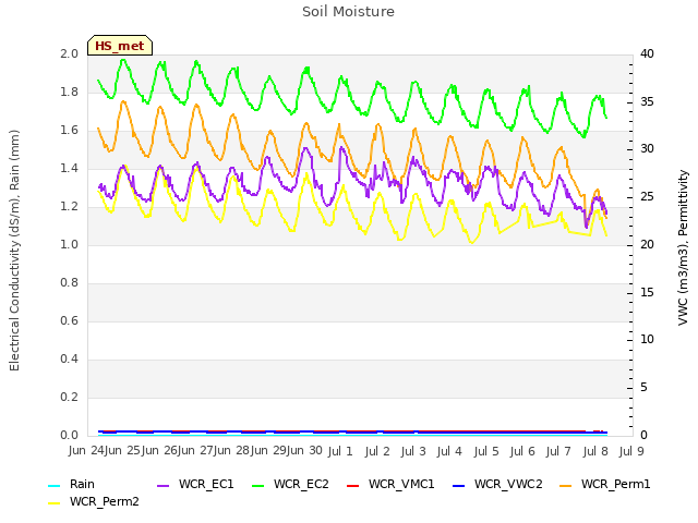 plot of Soil Moisture