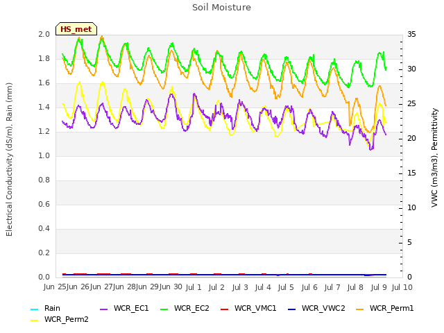 plot of Soil Moisture