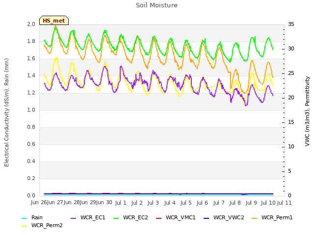 plot of Soil Moisture