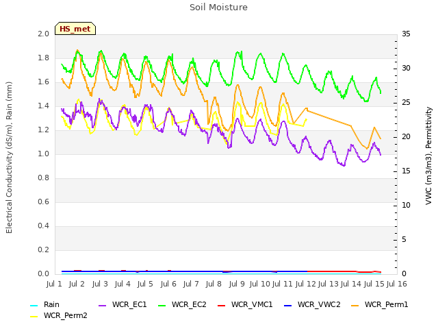 plot of Soil Moisture