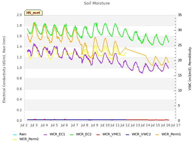 plot of Soil Moisture