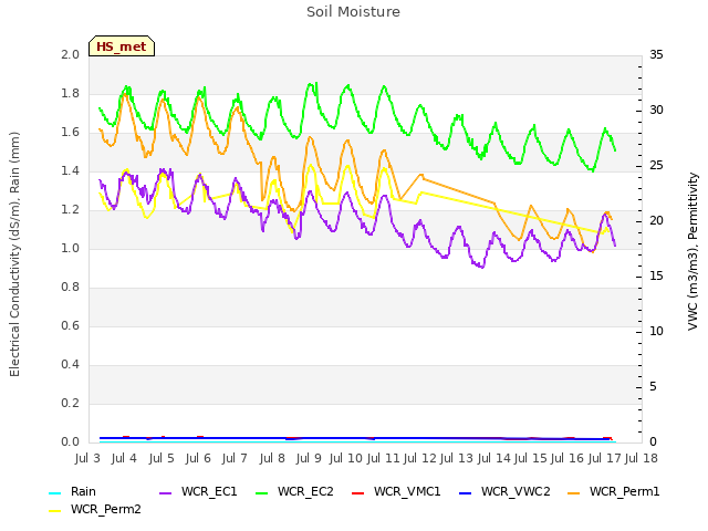 plot of Soil Moisture