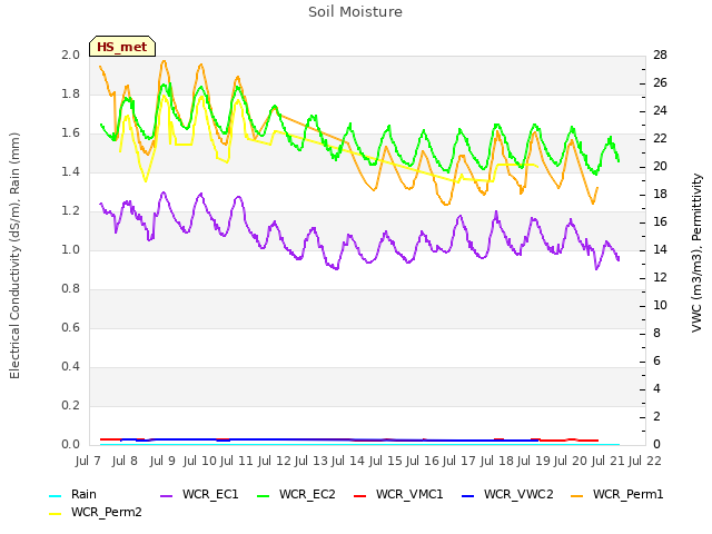 plot of Soil Moisture