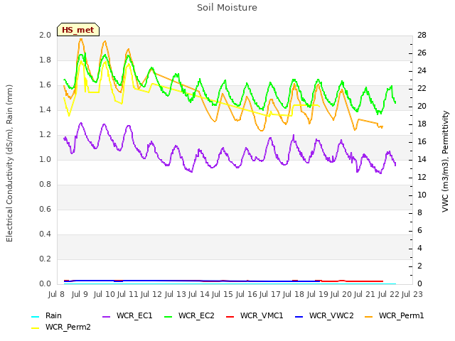 plot of Soil Moisture