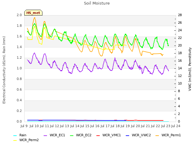 plot of Soil Moisture