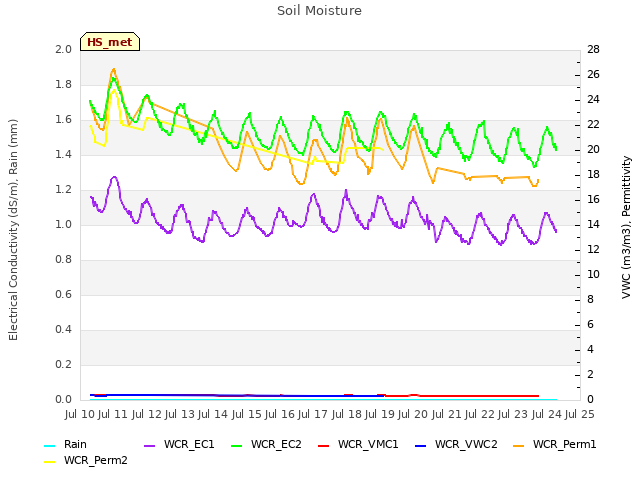 plot of Soil Moisture