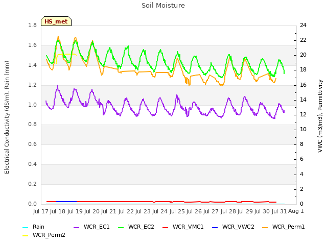 plot of Soil Moisture