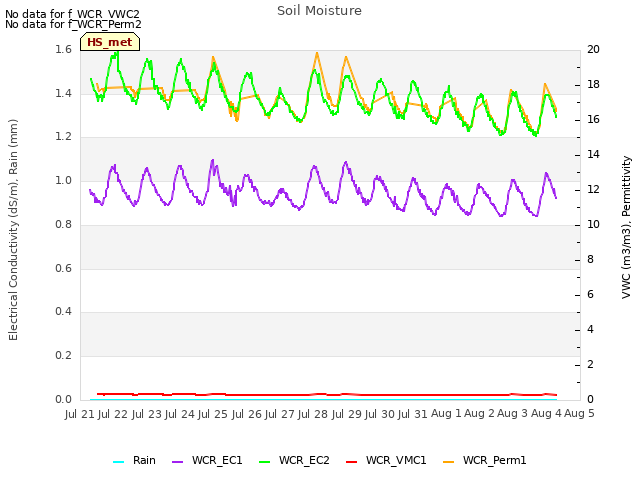 plot of Soil Moisture