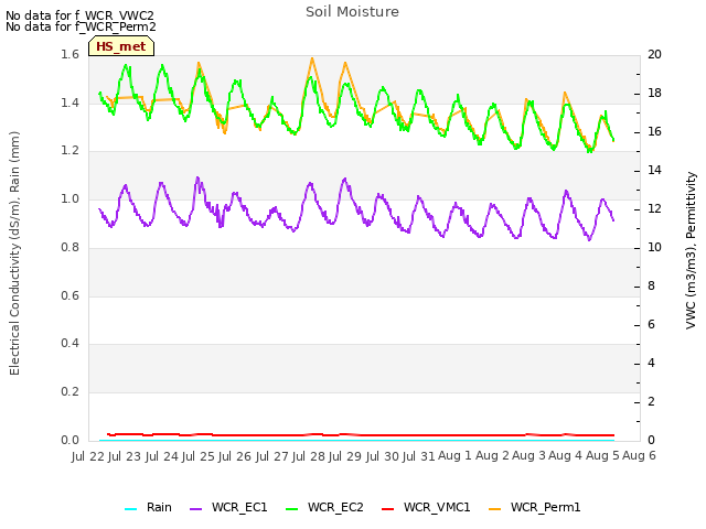 plot of Soil Moisture