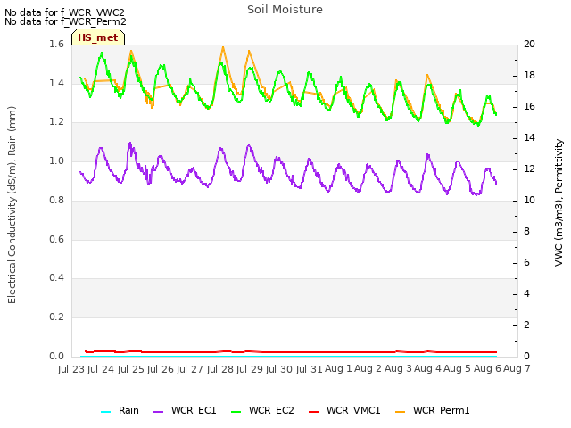 plot of Soil Moisture