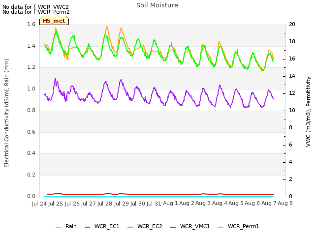 plot of Soil Moisture