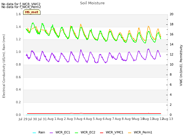 plot of Soil Moisture