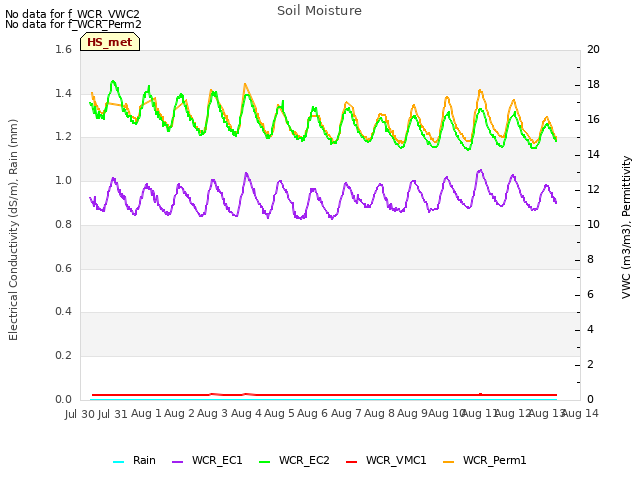 plot of Soil Moisture