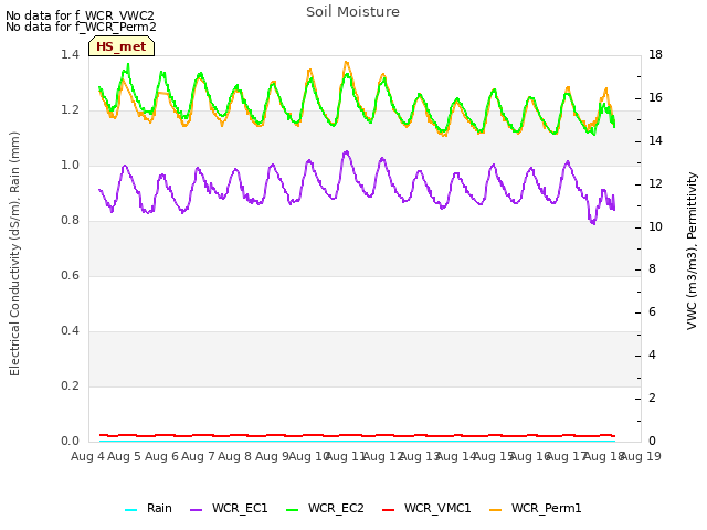 plot of Soil Moisture