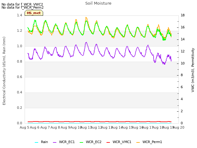 plot of Soil Moisture