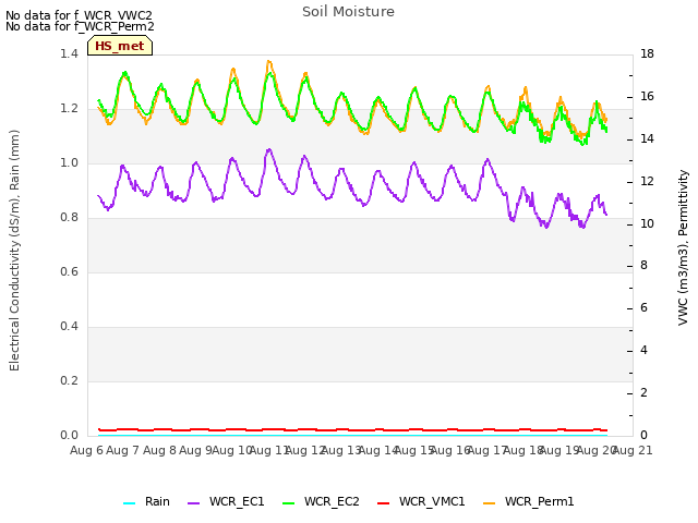 plot of Soil Moisture