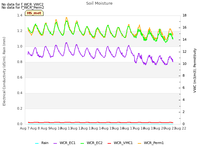 plot of Soil Moisture