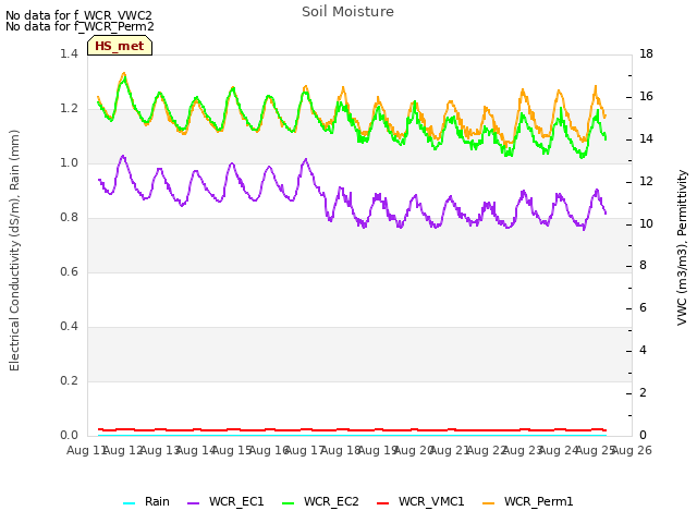 plot of Soil Moisture