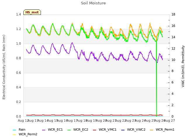 plot of Soil Moisture