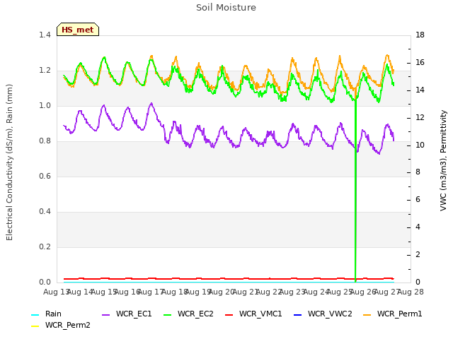 plot of Soil Moisture