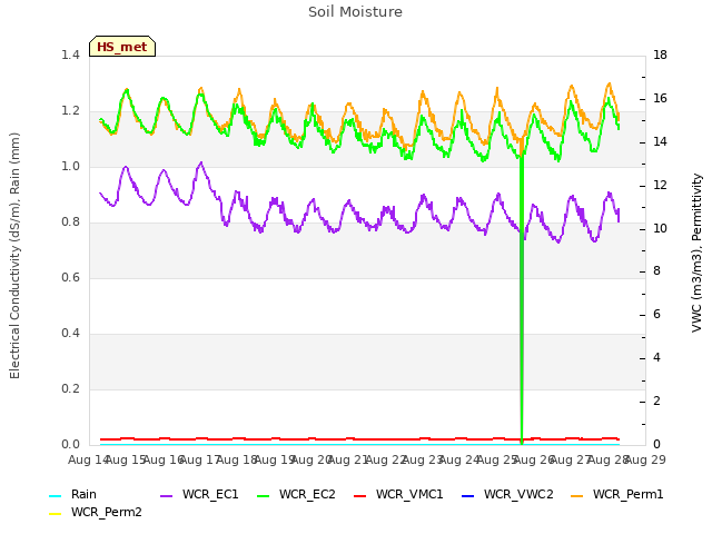 plot of Soil Moisture