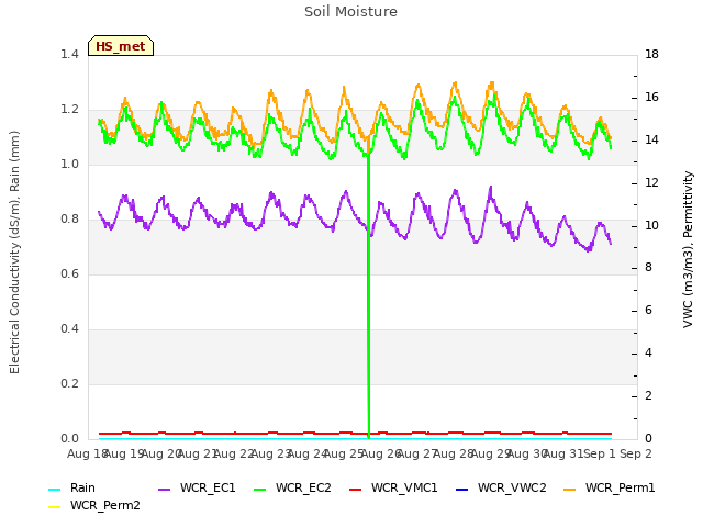 plot of Soil Moisture