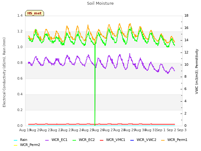 plot of Soil Moisture