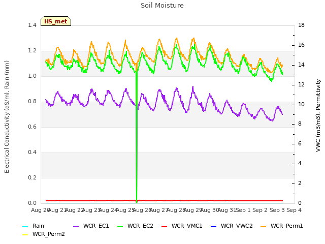 plot of Soil Moisture