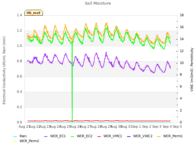 plot of Soil Moisture