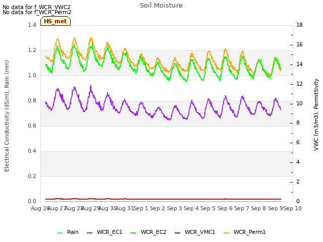 plot of Soil Moisture