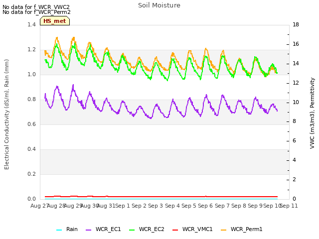 plot of Soil Moisture