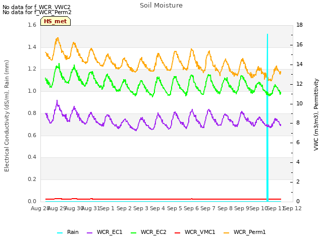 plot of Soil Moisture