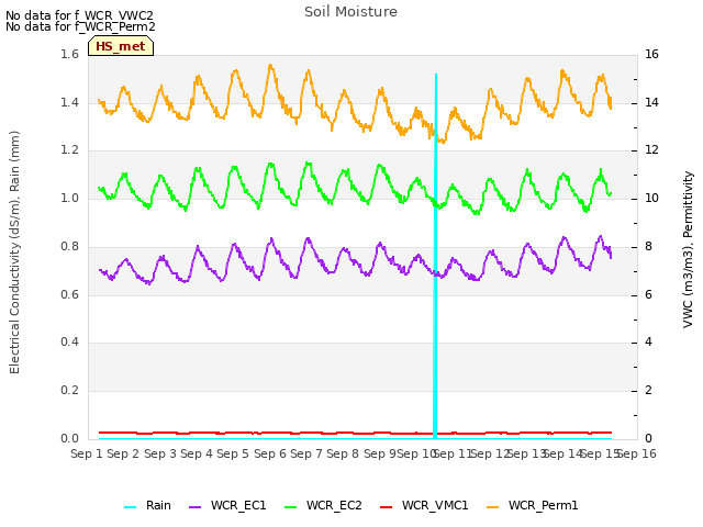 plot of Soil Moisture