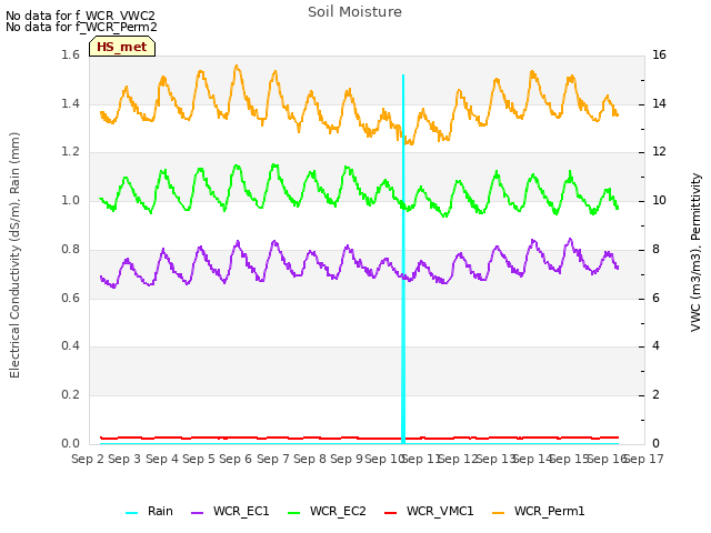 plot of Soil Moisture