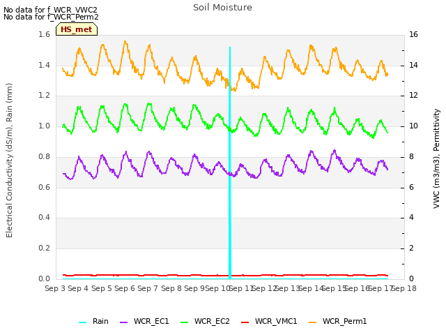 plot of Soil Moisture