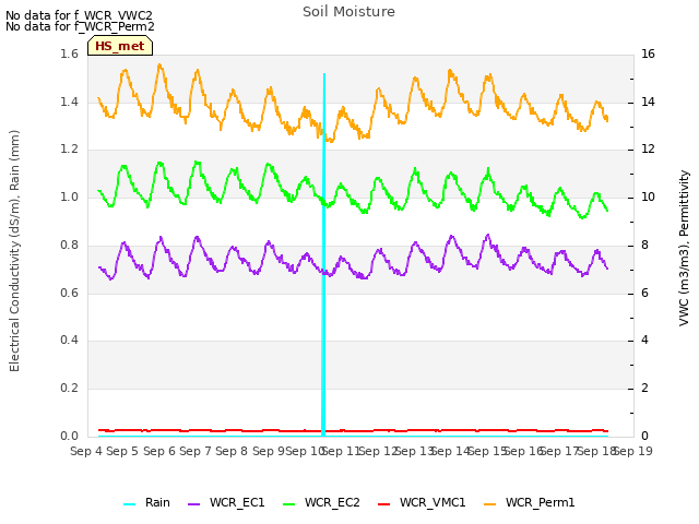 plot of Soil Moisture