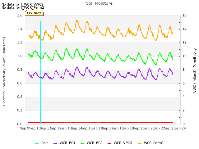 plot of Soil Moisture