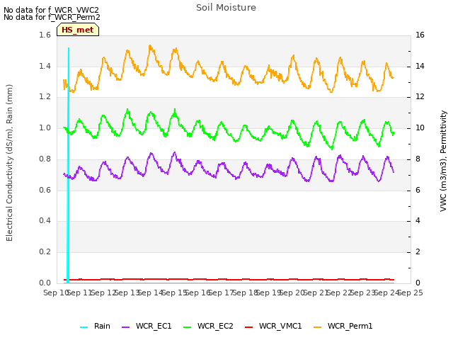 plot of Soil Moisture