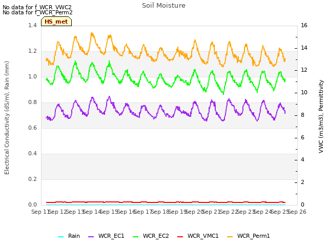 plot of Soil Moisture