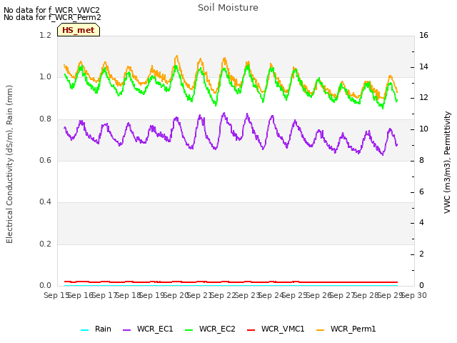 plot of Soil Moisture